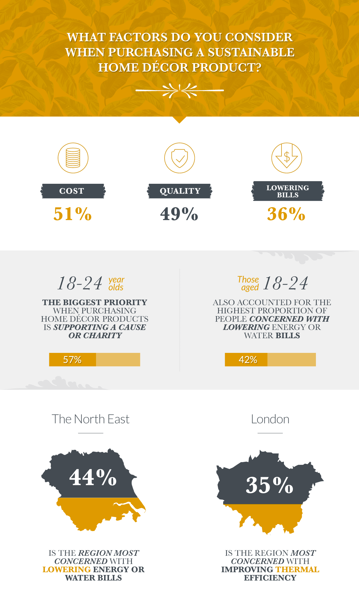 Infographic to show percentages of which factors people consider when purchasing sustainable products