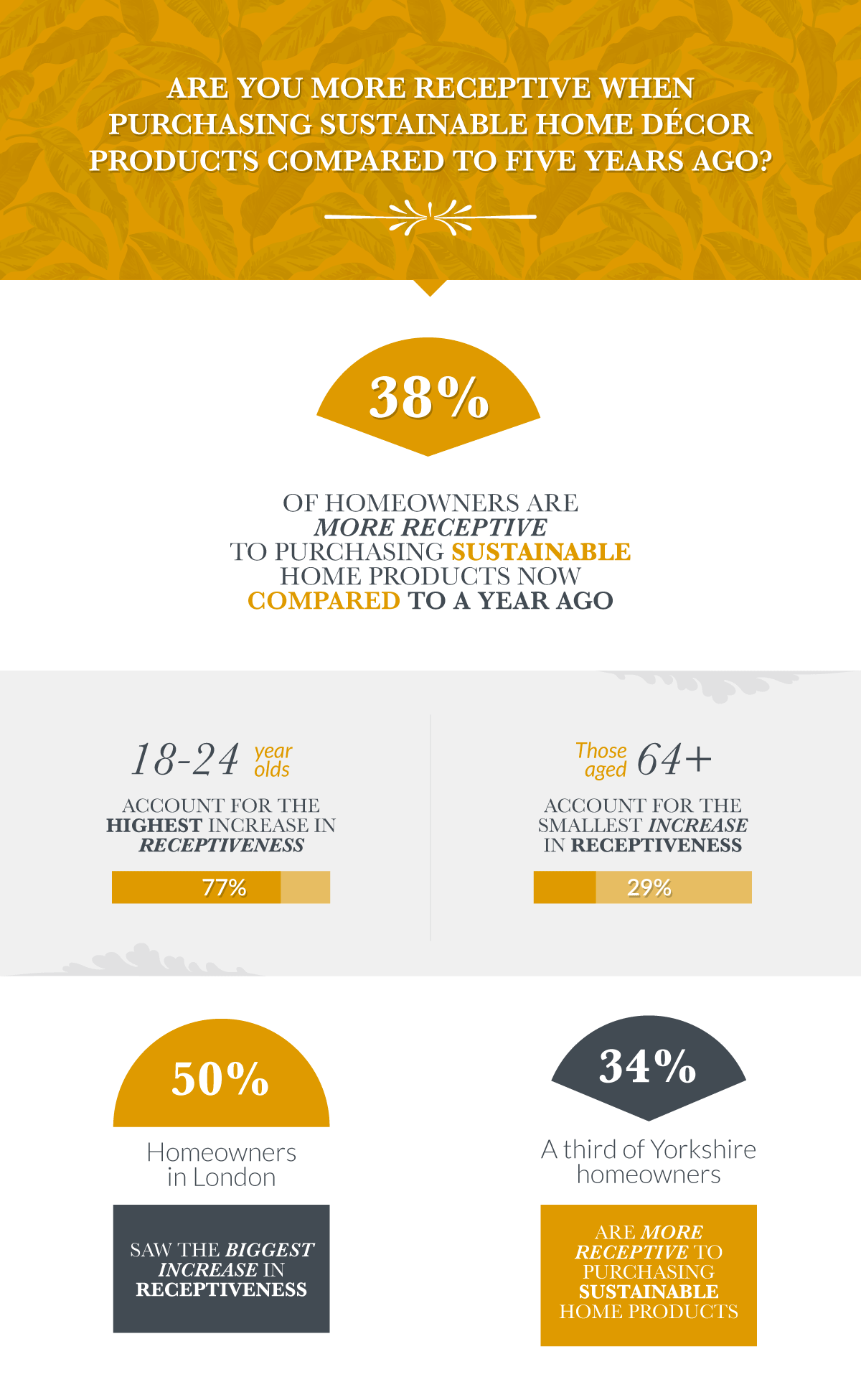 Infographic to show the percentages of how receptive people are to buying sustainable decor