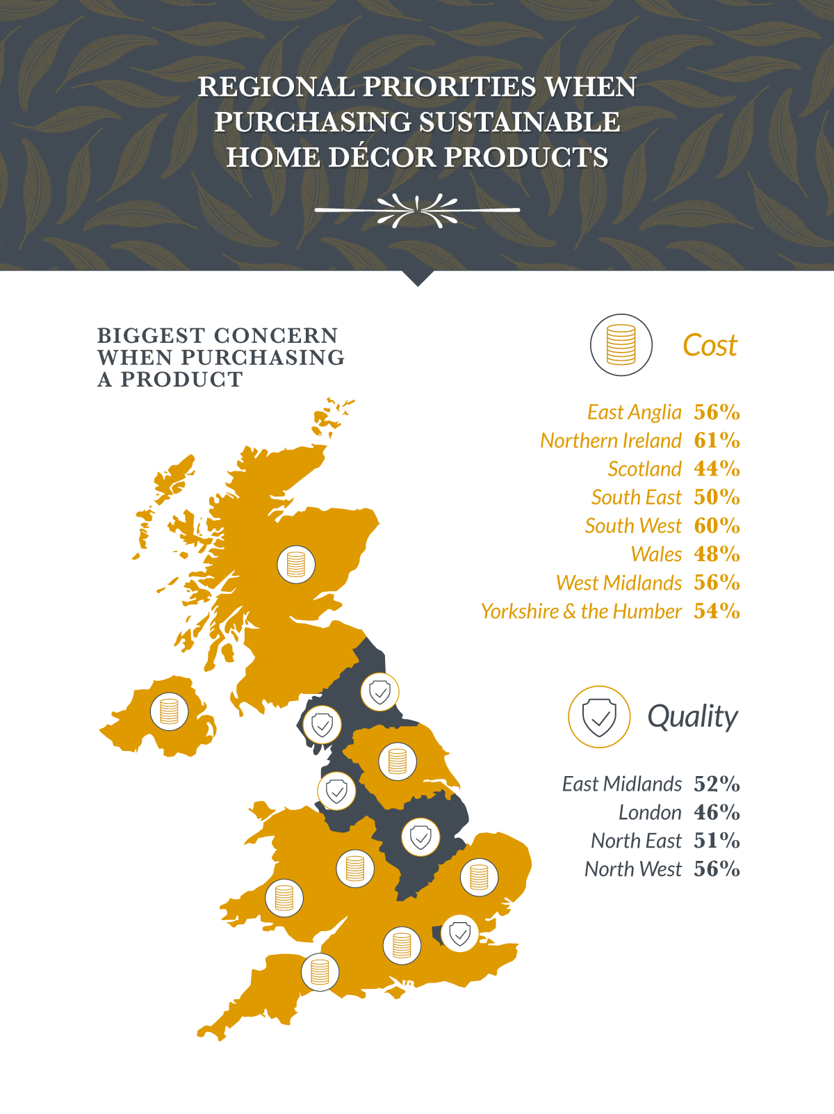 infographic to show regional break down of priorities in the uk when buying sustainable products